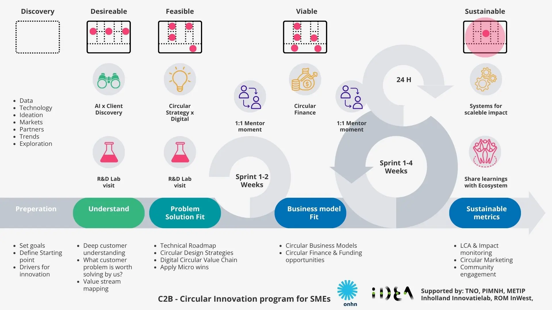 Circular Innovation Progam