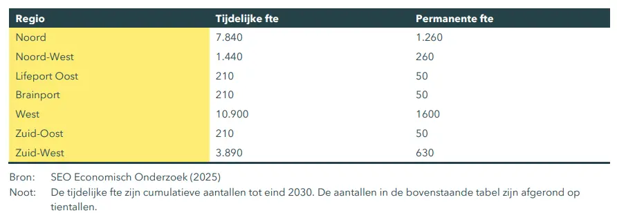 arbeidsvraag tot 2030 waterstof