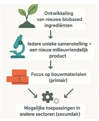 biobased materialen
