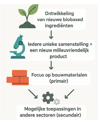 biobased materialen