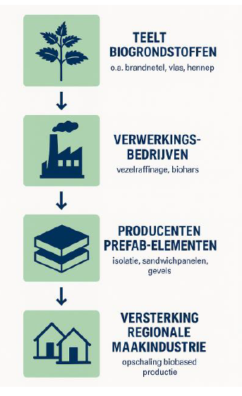 biobased schema