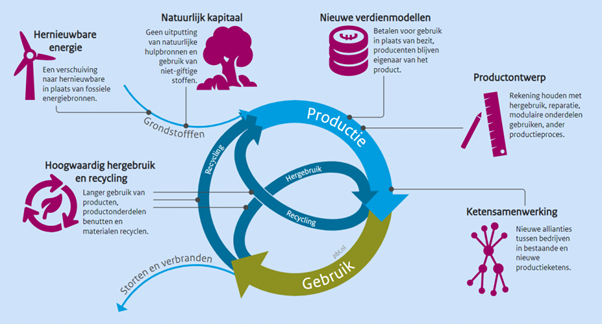 circulaire economie