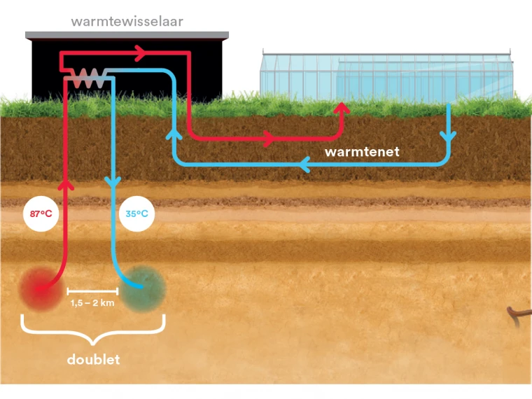 hoe werkt aardwarmte